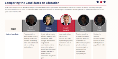 comparing-the-candidates-on-education
