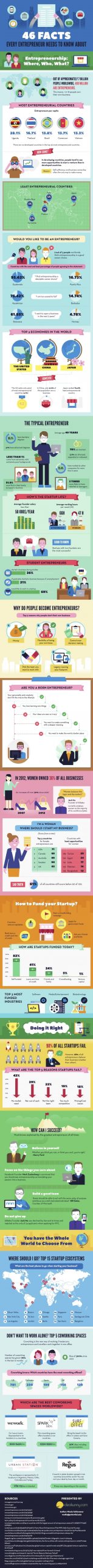 46 Facts Every Entrepreneur Needs To Know About