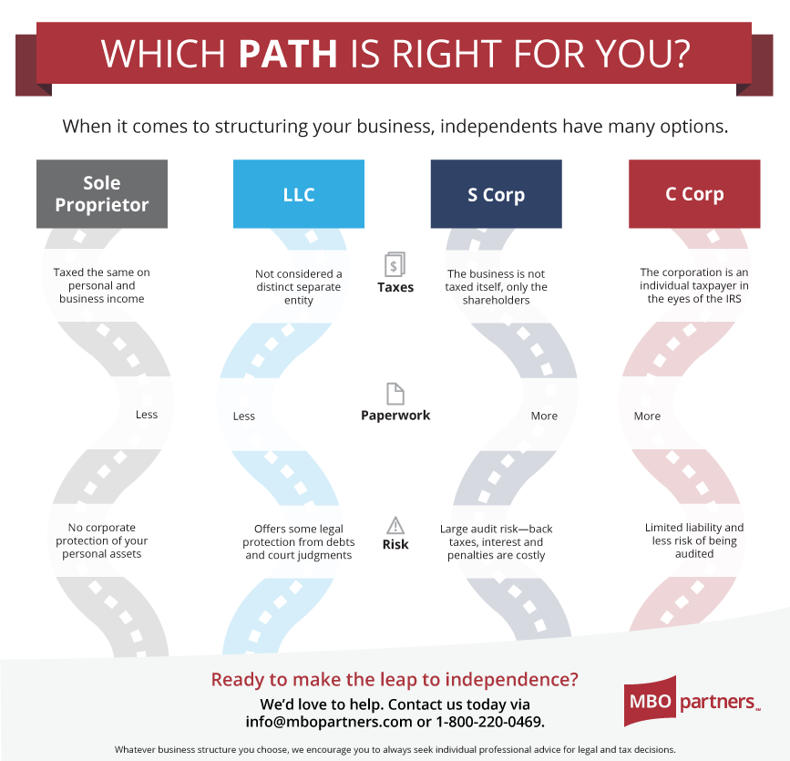How to Choose the Right Business Structure for Your Independent Business
