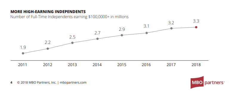 New Data: Six-Figure Freelancing Is On The Rise More High earning independents