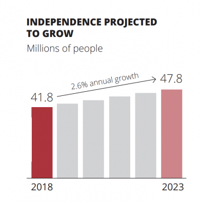 independence projected growth