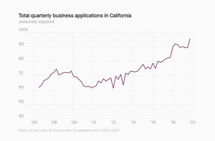 California workers are setting up more LLCs after AB5