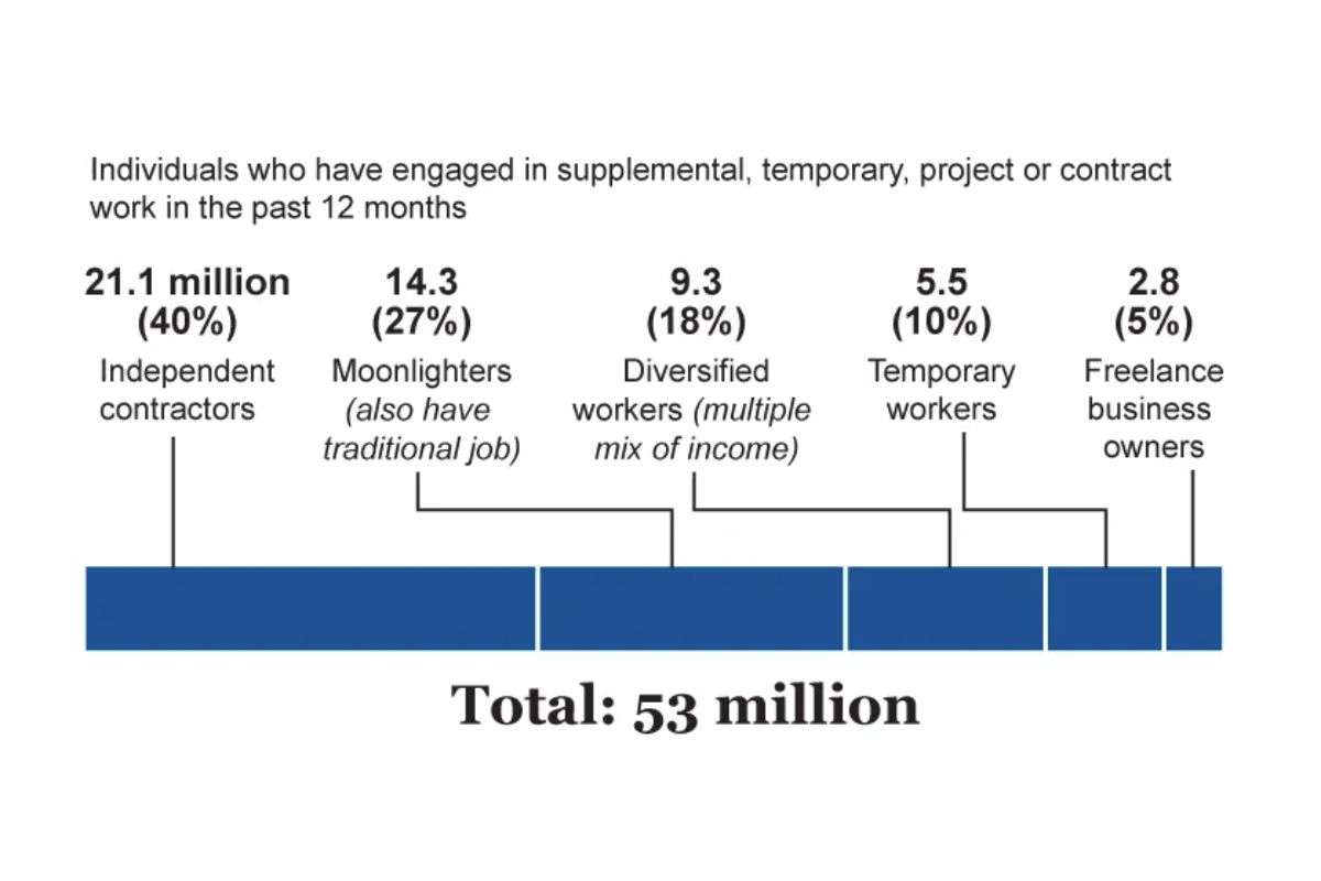 Freelancing by the numbers