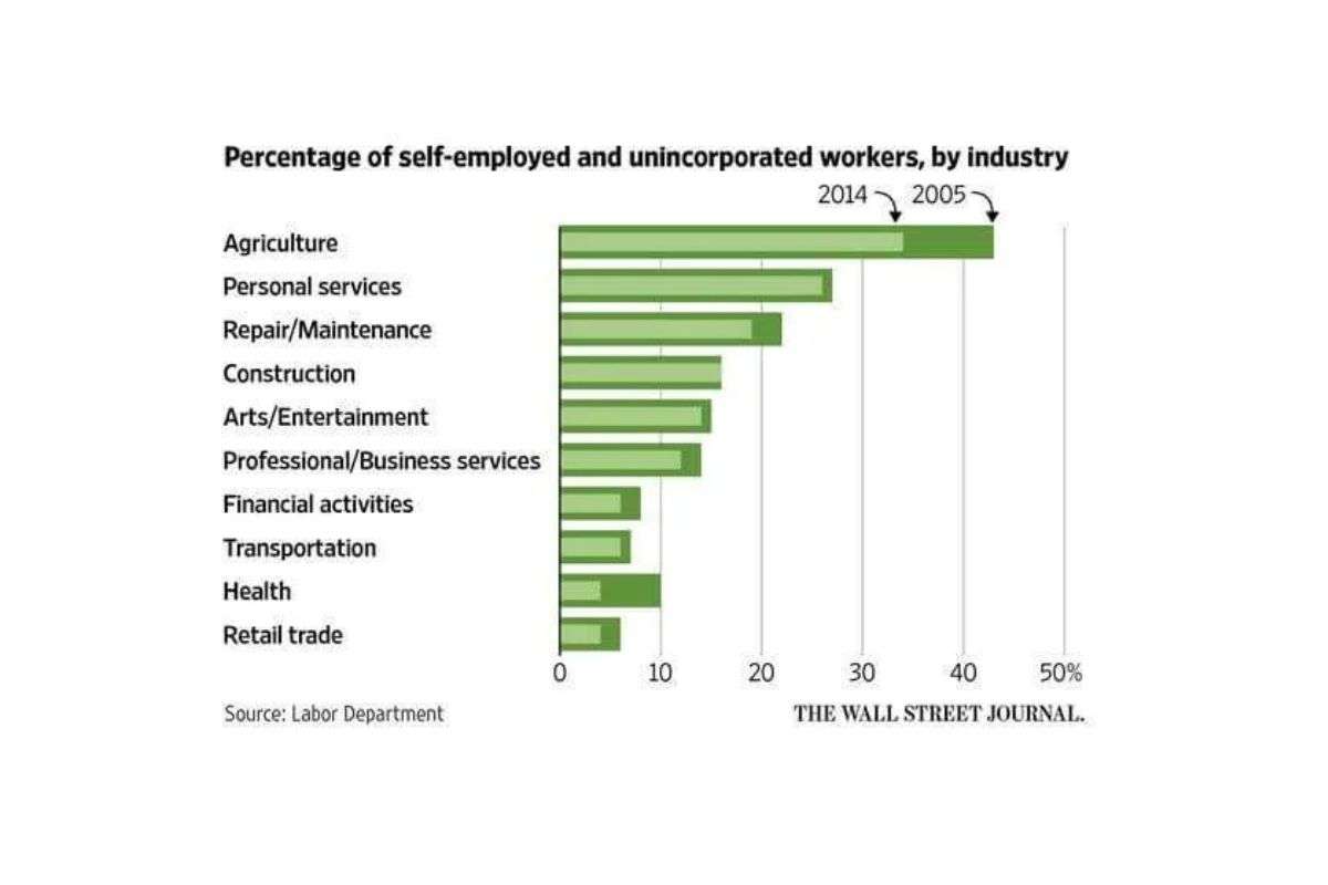 Proof of a ‘Gig Economy’ Revolution Is Hard to Find